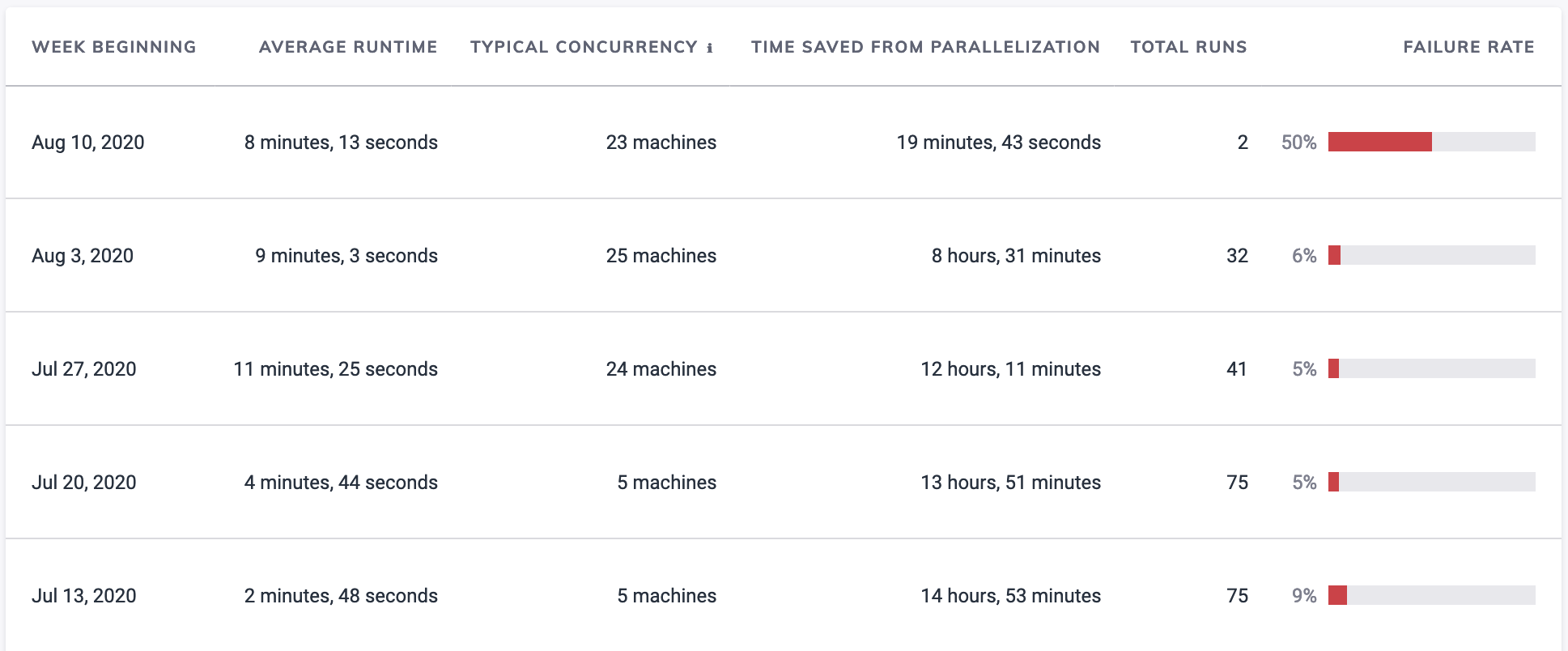 Dashboard Analytics Run Duration Table Screenshot